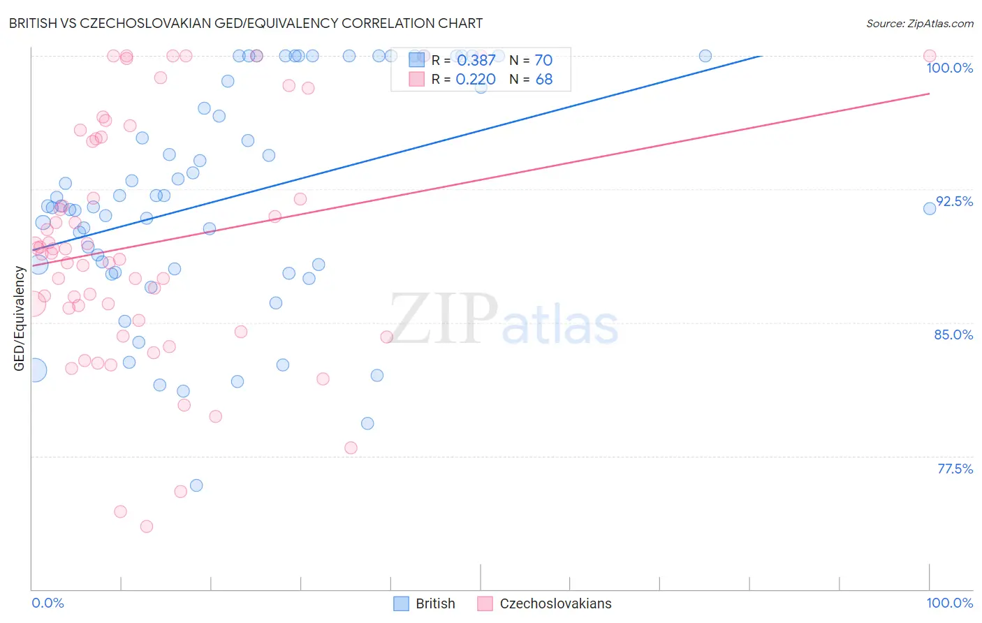 British vs Czechoslovakian GED/Equivalency