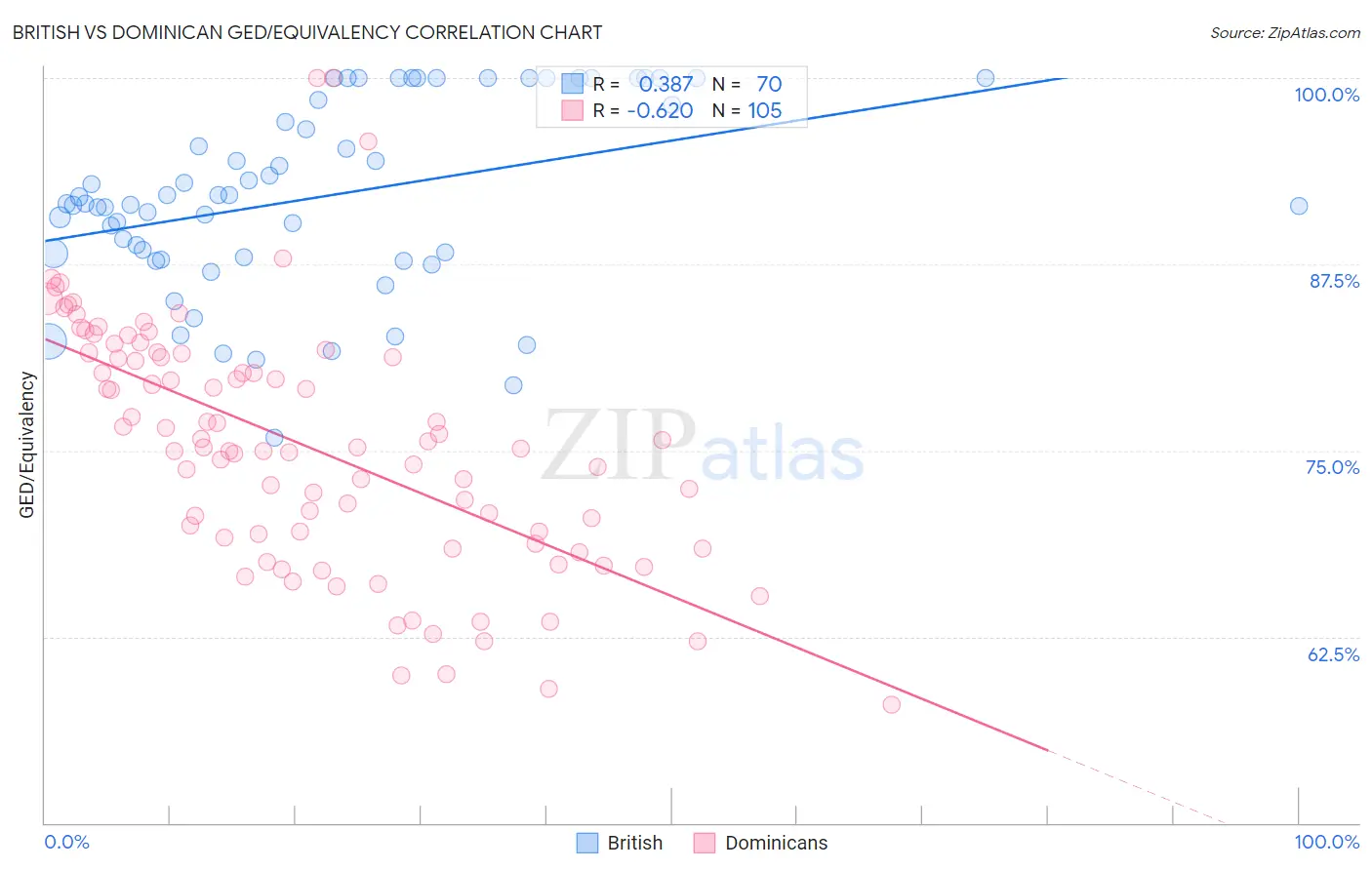 British vs Dominican GED/Equivalency