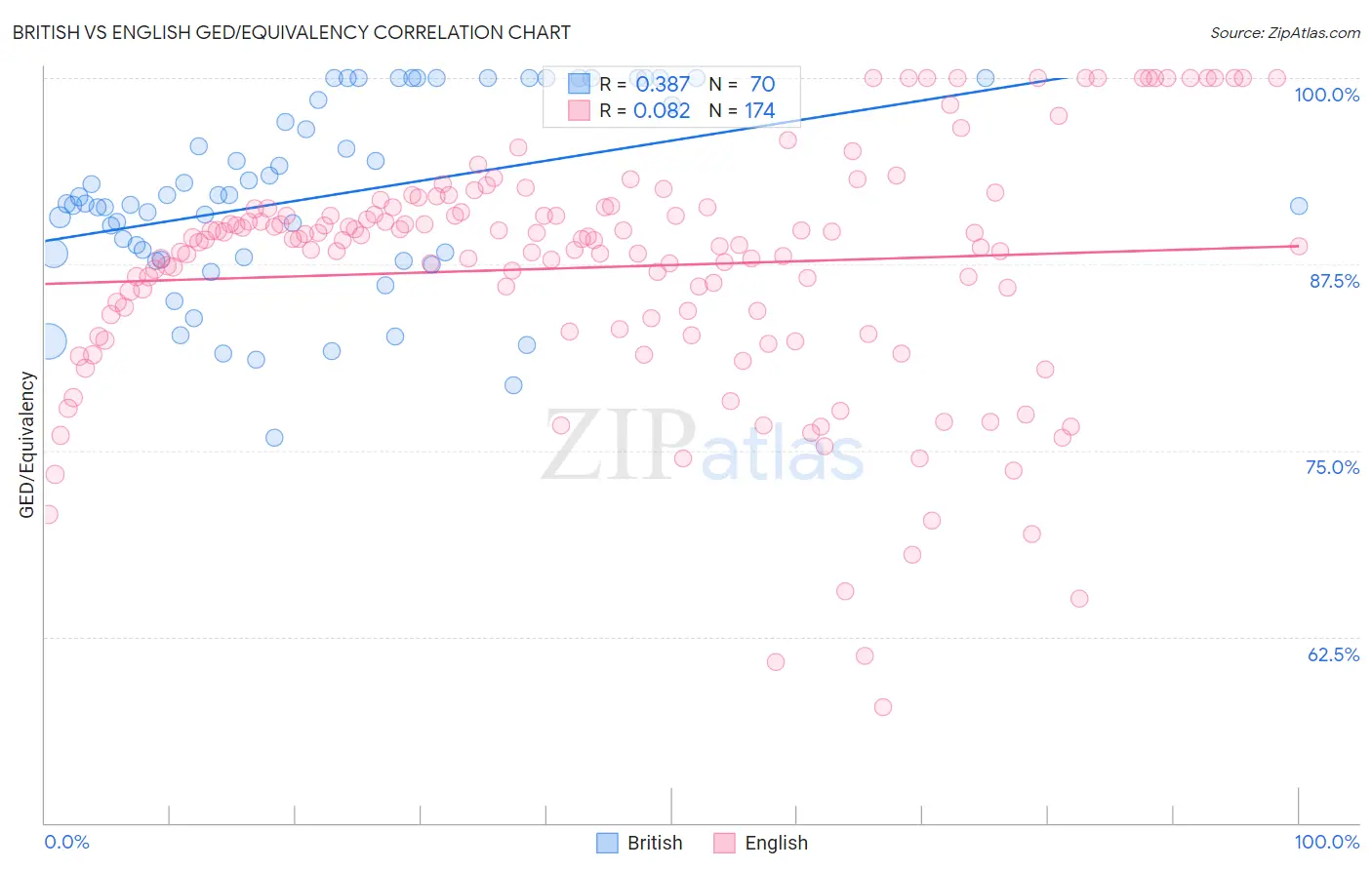 British vs English GED/Equivalency