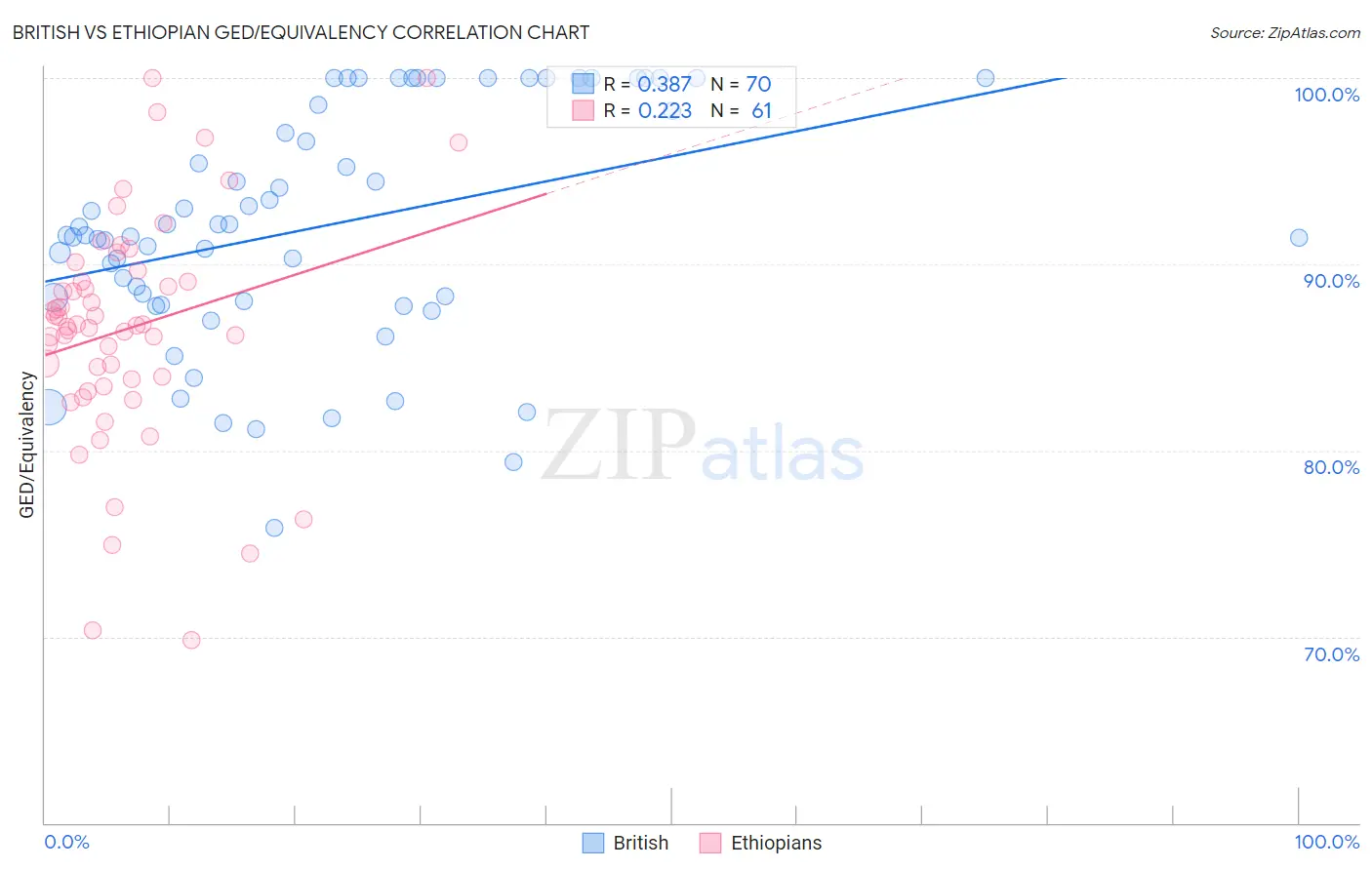 British vs Ethiopian GED/Equivalency