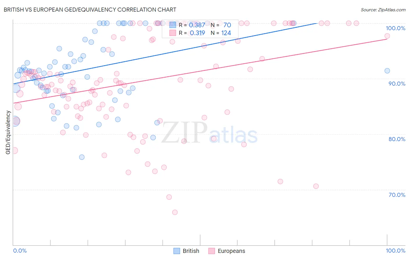 British vs European GED/Equivalency