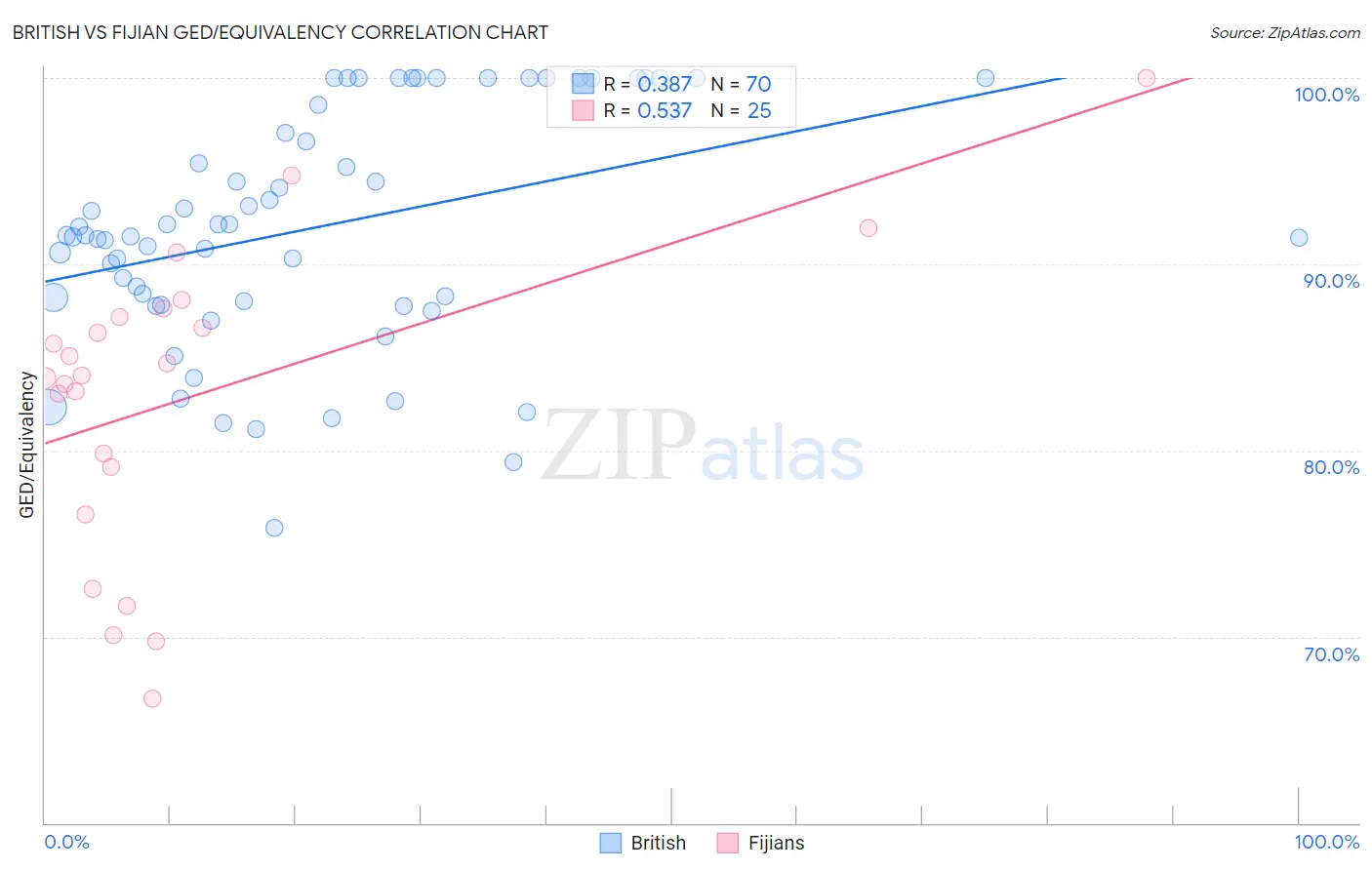 British vs Fijian GED/Equivalency