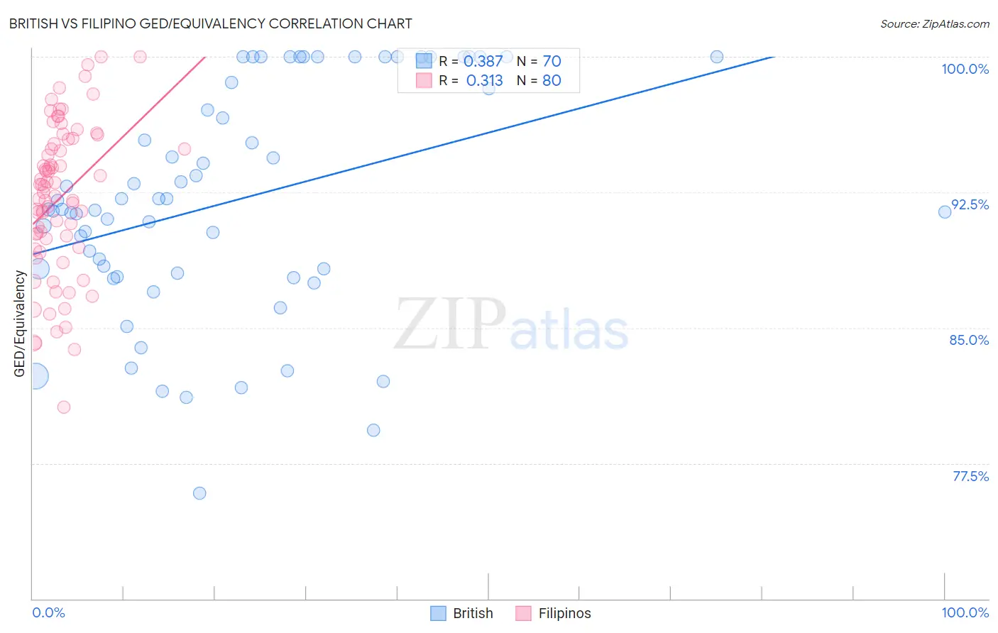 British vs Filipino GED/Equivalency