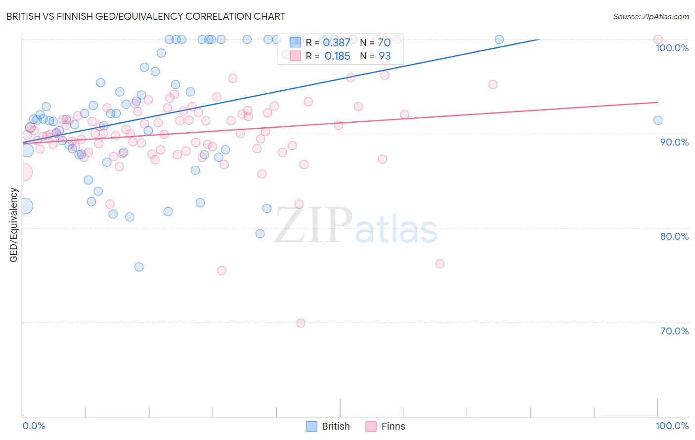 British vs Finnish GED/Equivalency