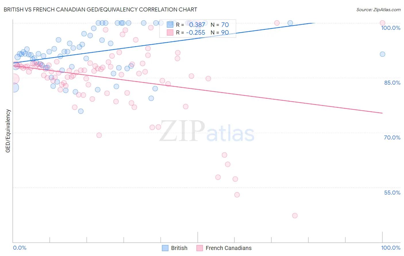 British vs French Canadian GED/Equivalency
