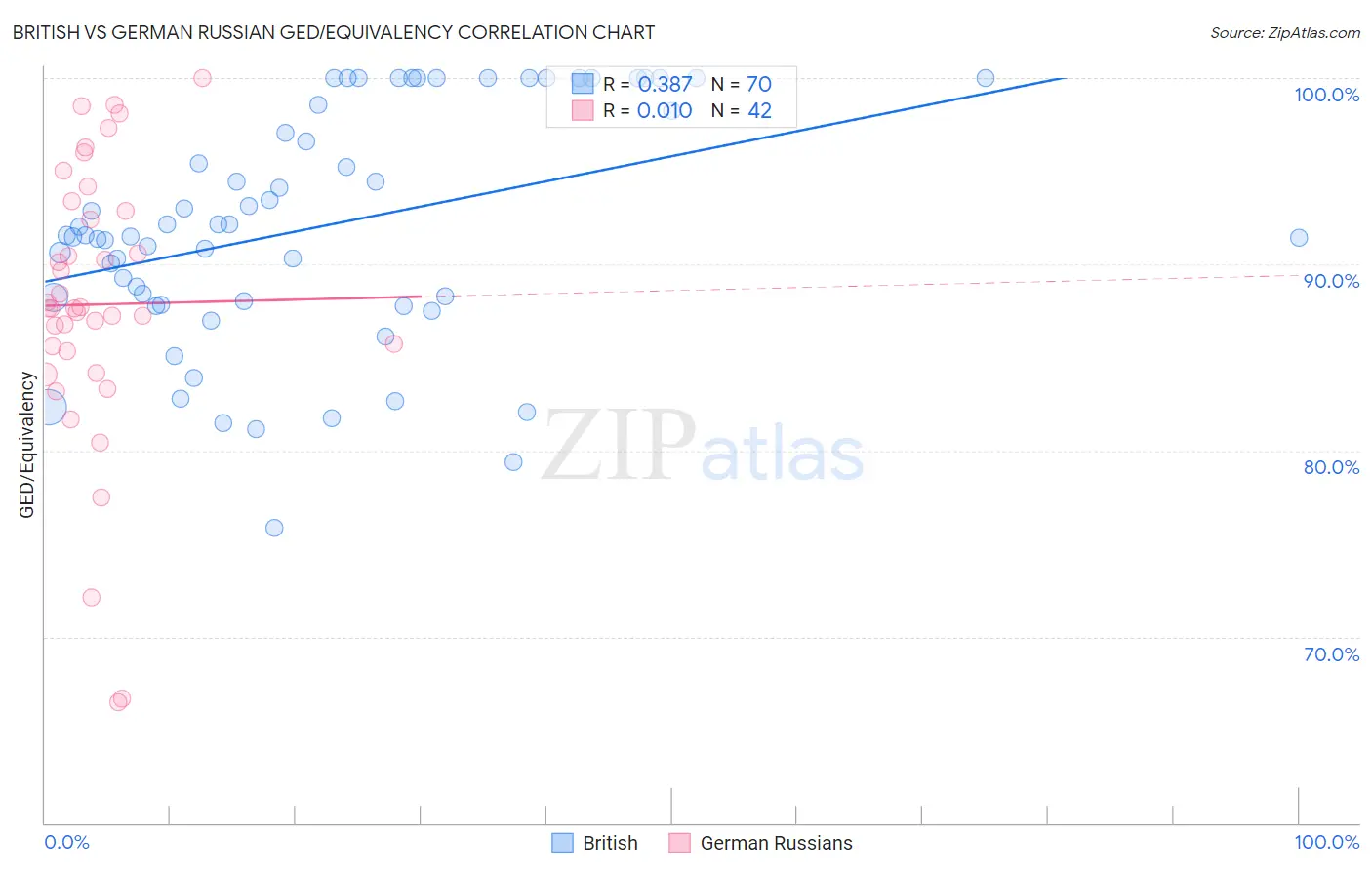 British vs German Russian GED/Equivalency