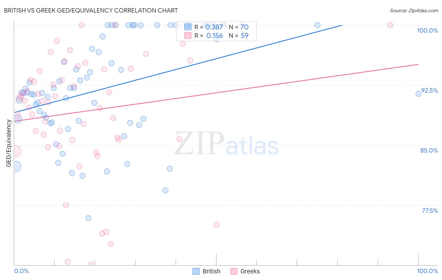 British vs Greek GED/Equivalency