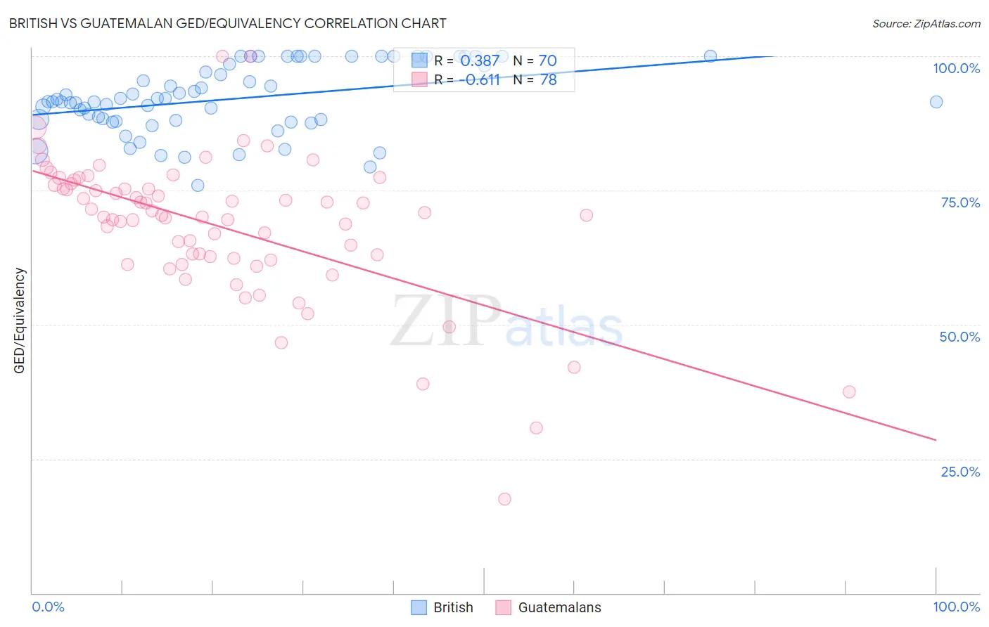 British vs Guatemalan GED/Equivalency