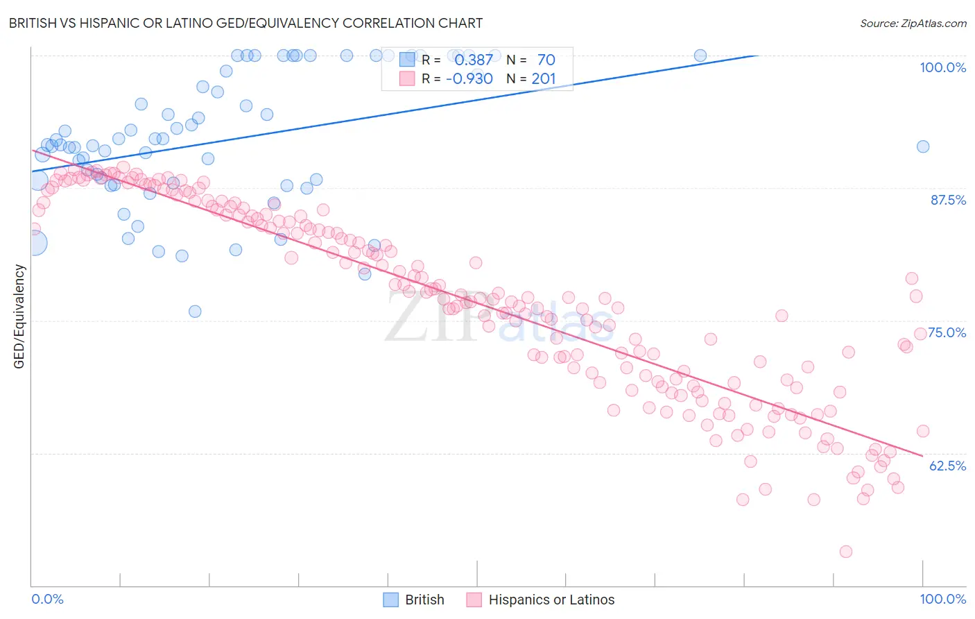 British vs Hispanic or Latino GED/Equivalency