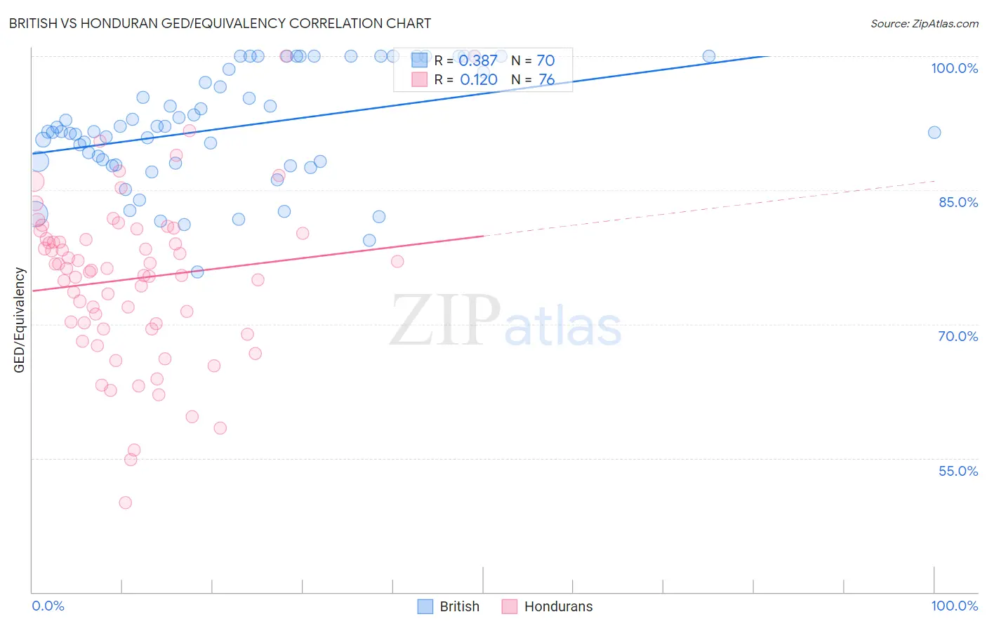 British vs Honduran GED/Equivalency