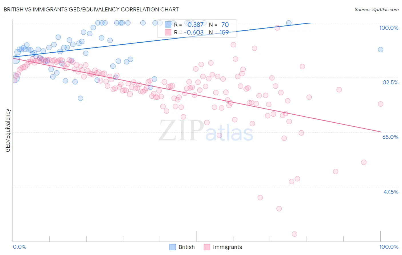 British vs Immigrants GED/Equivalency