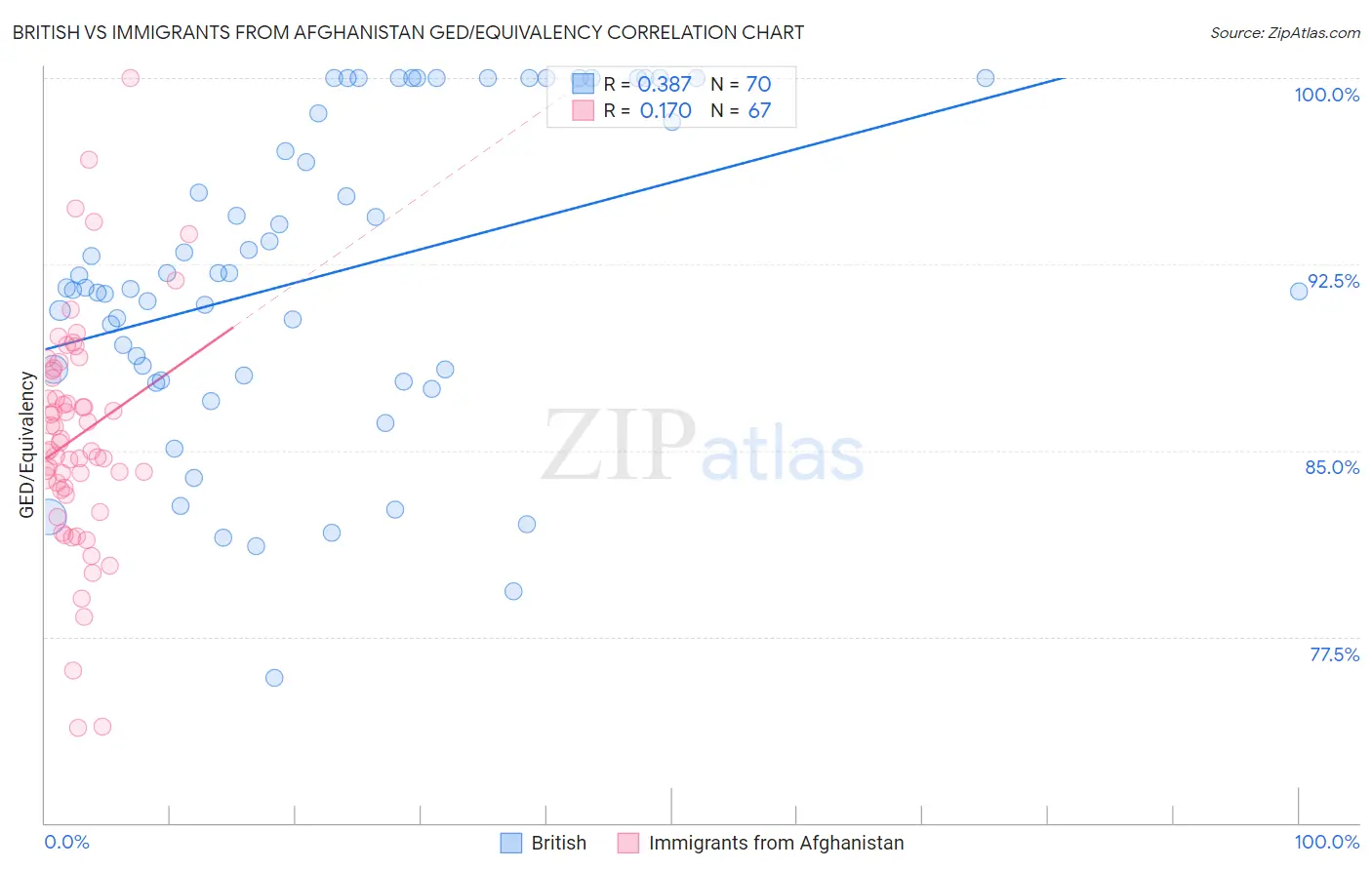 British vs Immigrants from Afghanistan GED/Equivalency