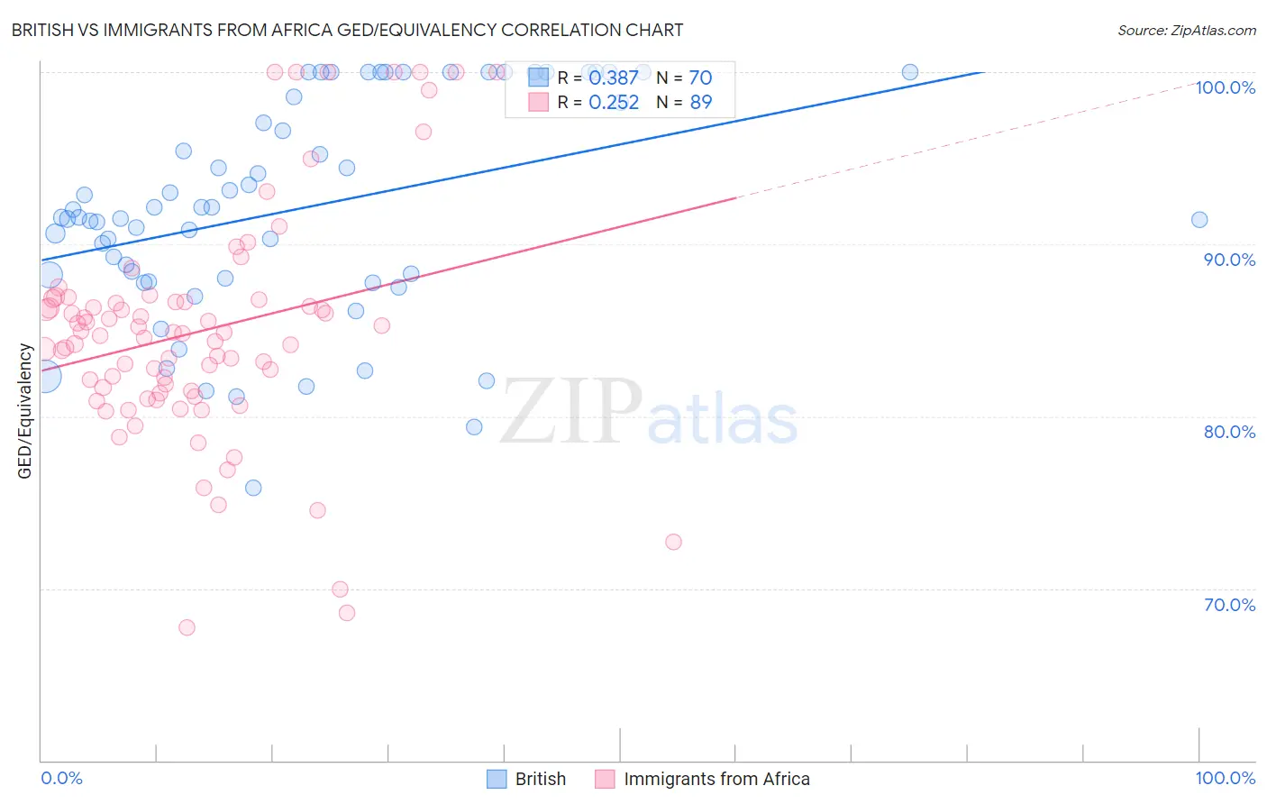 British vs Immigrants from Africa GED/Equivalency