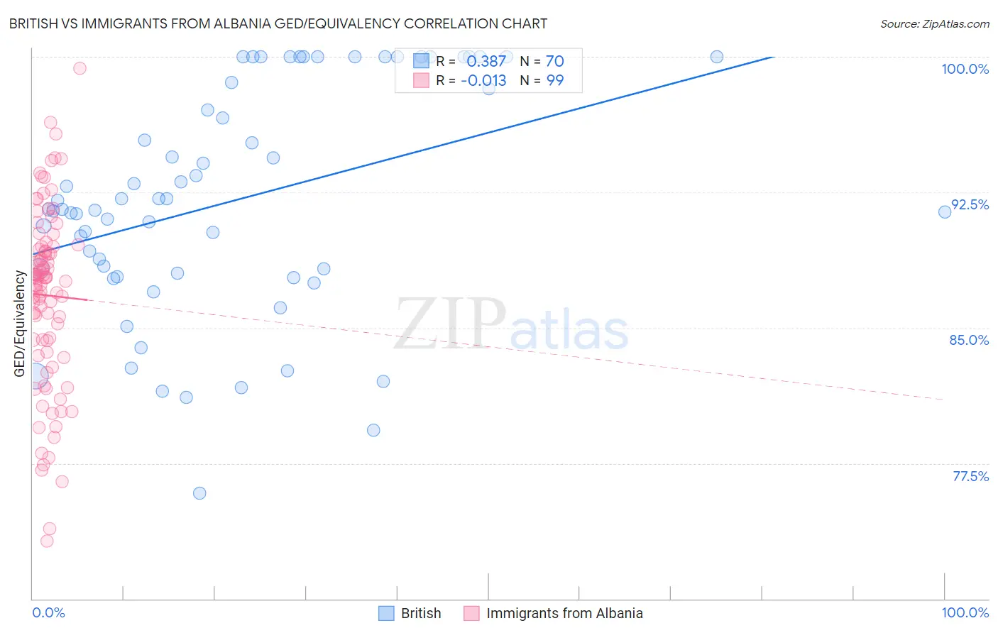 British vs Immigrants from Albania GED/Equivalency