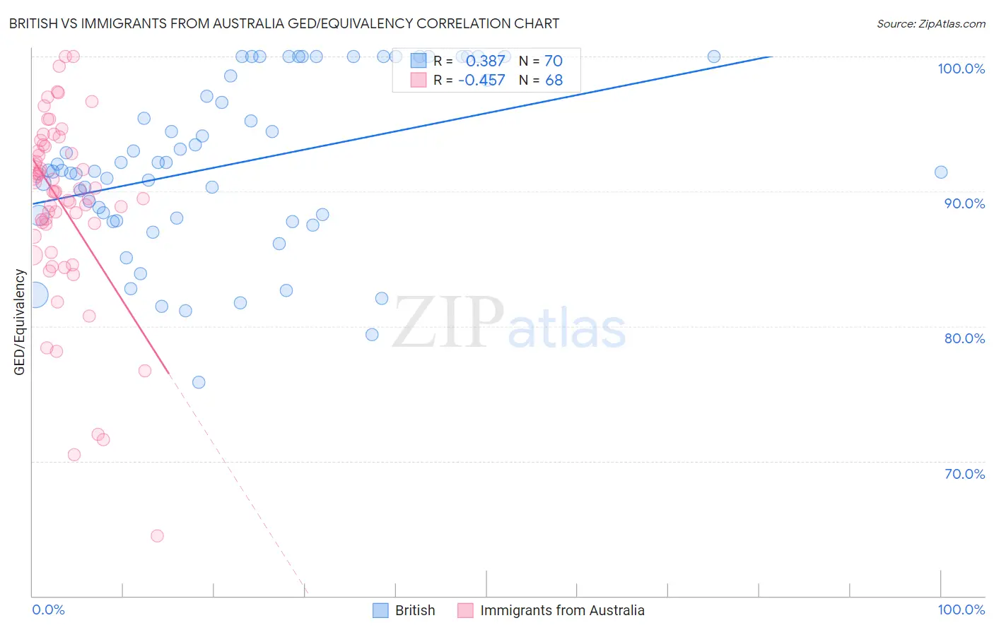 British vs Immigrants from Australia GED/Equivalency