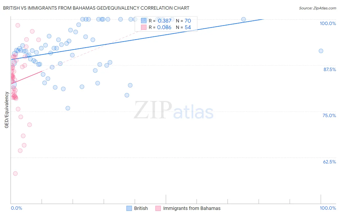 British vs Immigrants from Bahamas GED/Equivalency