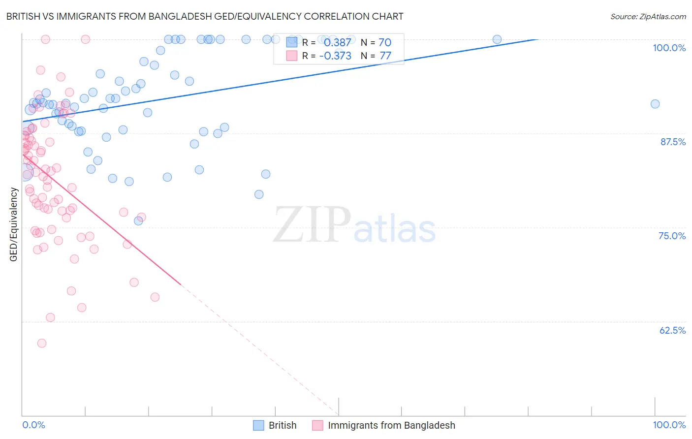 British vs Immigrants from Bangladesh GED/Equivalency