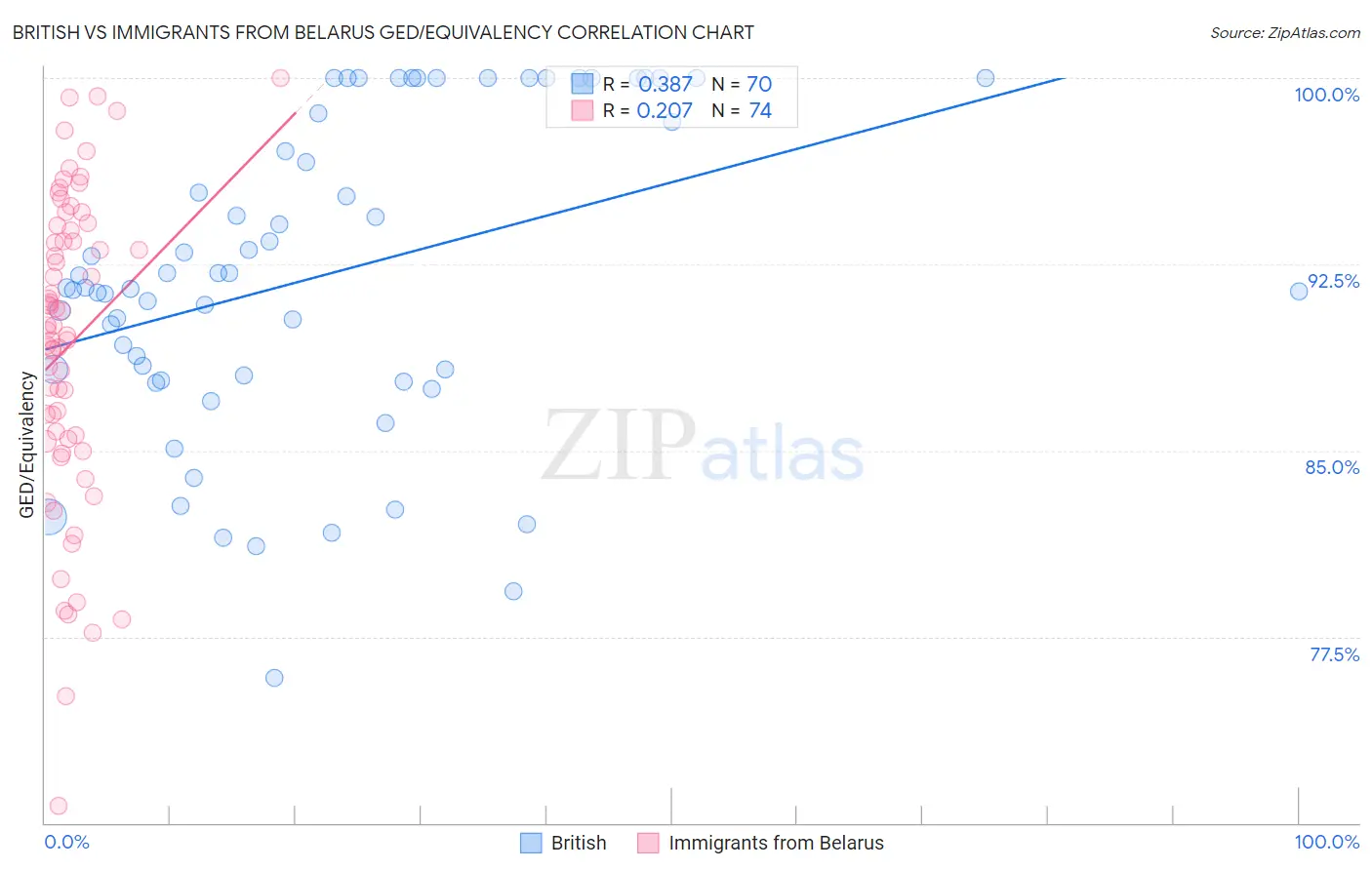 British vs Immigrants from Belarus GED/Equivalency