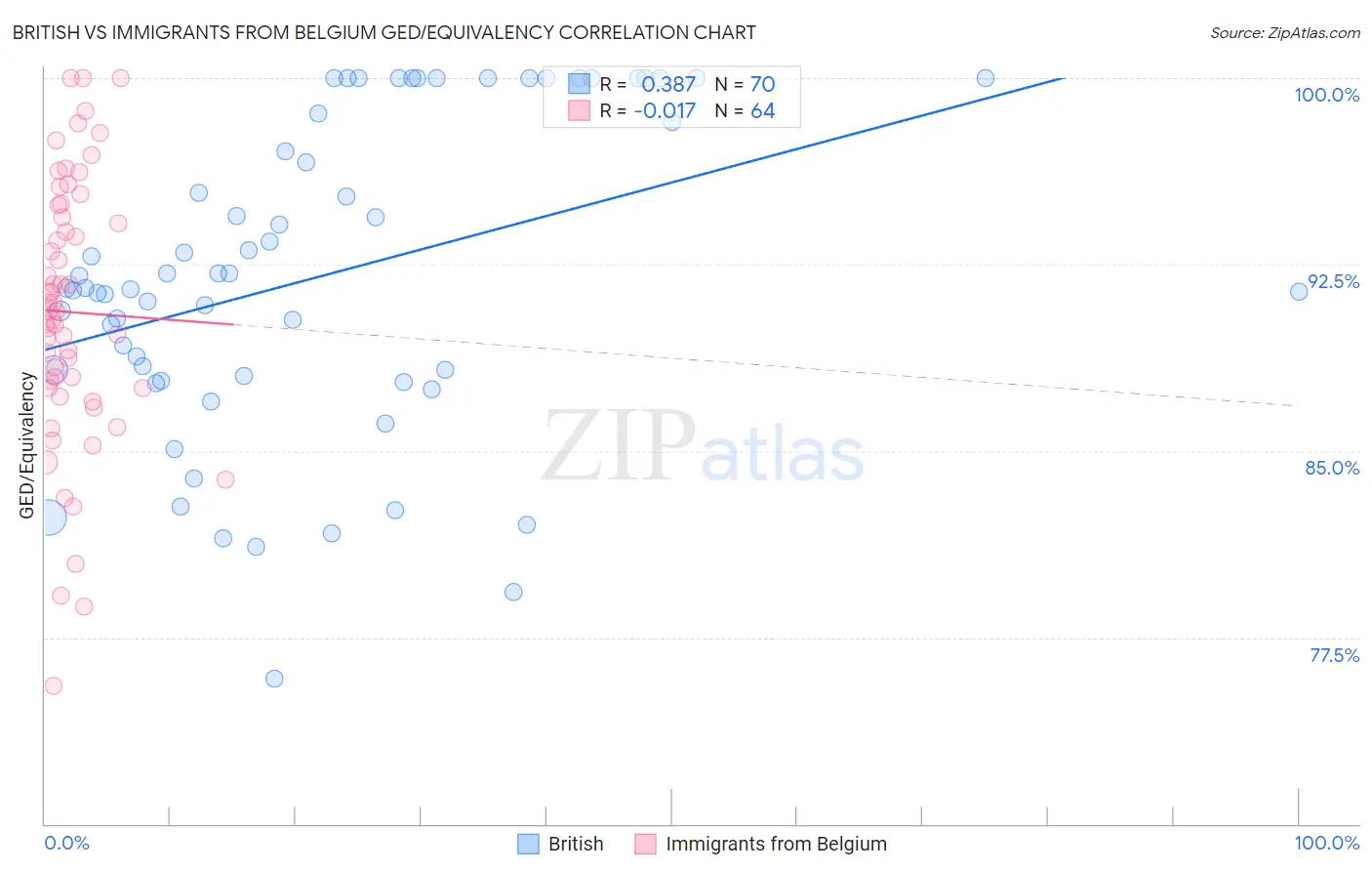 British vs Immigrants from Belgium GED/Equivalency