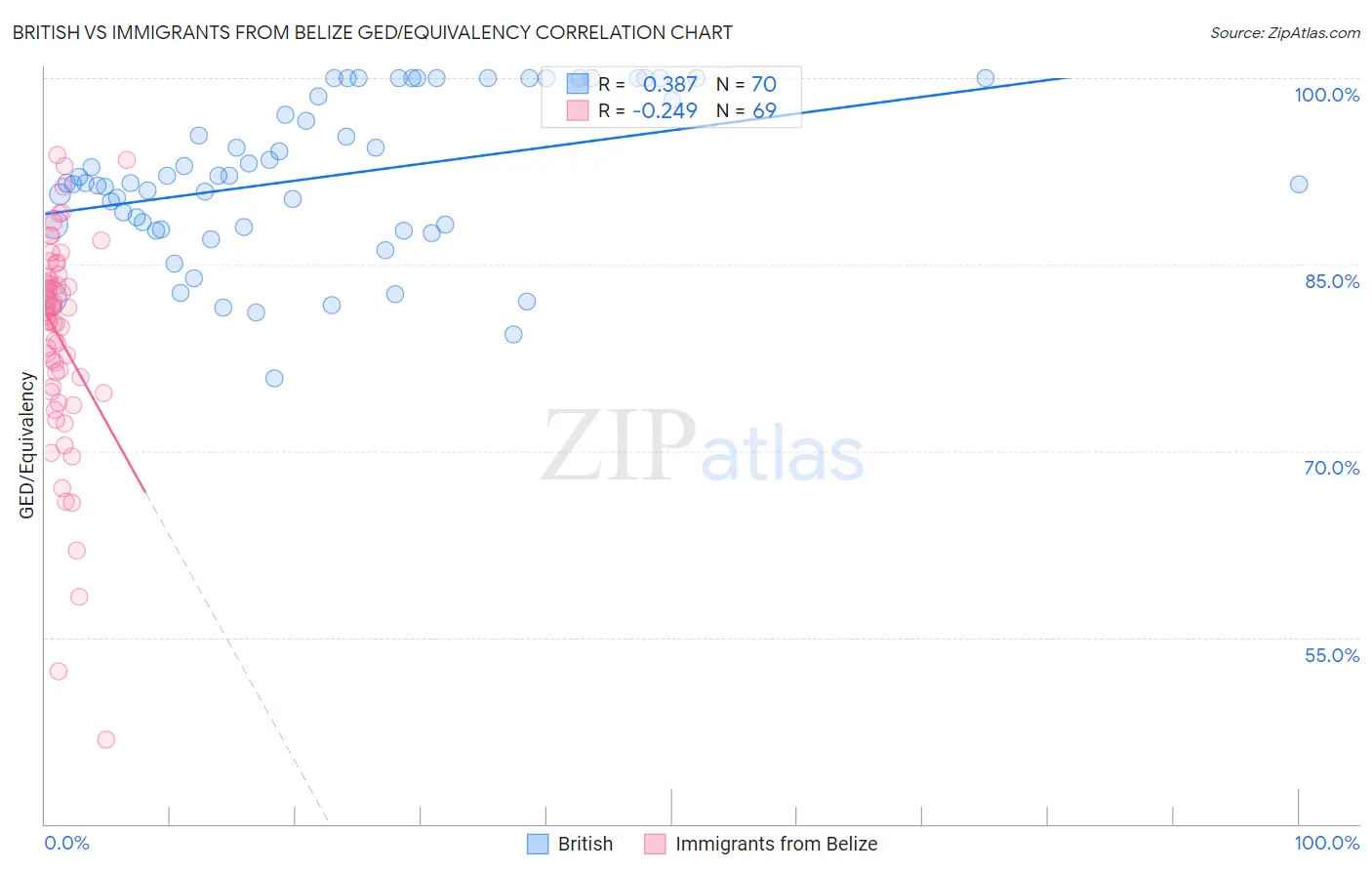 British vs Immigrants from Belize GED/Equivalency