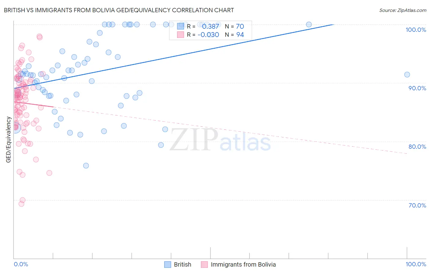 British vs Immigrants from Bolivia GED/Equivalency