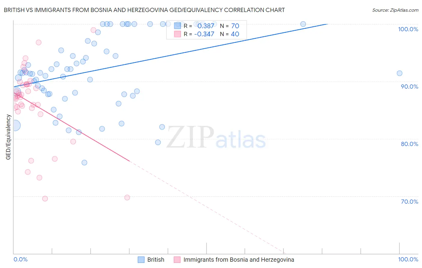 British vs Immigrants from Bosnia and Herzegovina GED/Equivalency