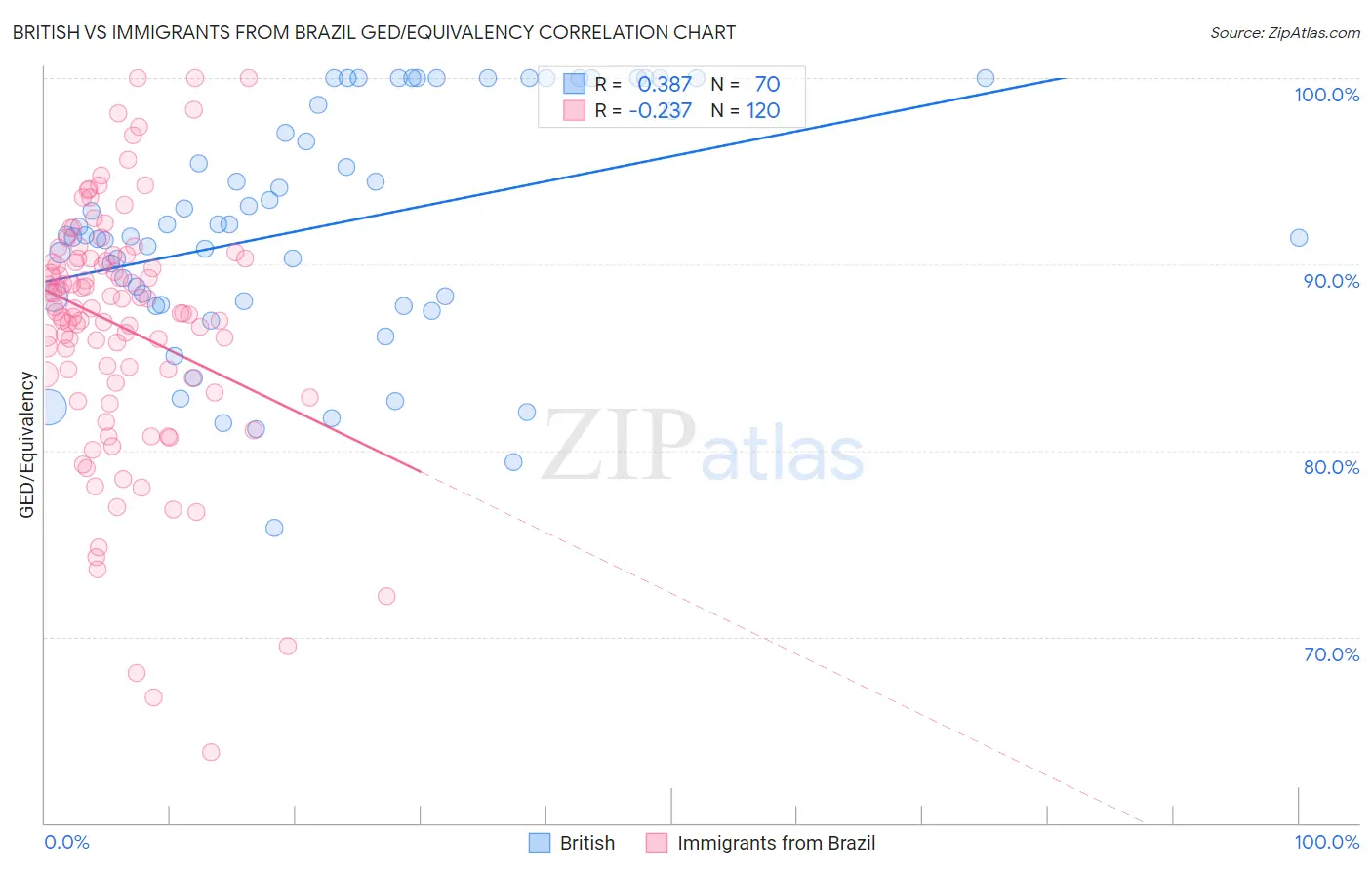 British vs Immigrants from Brazil GED/Equivalency