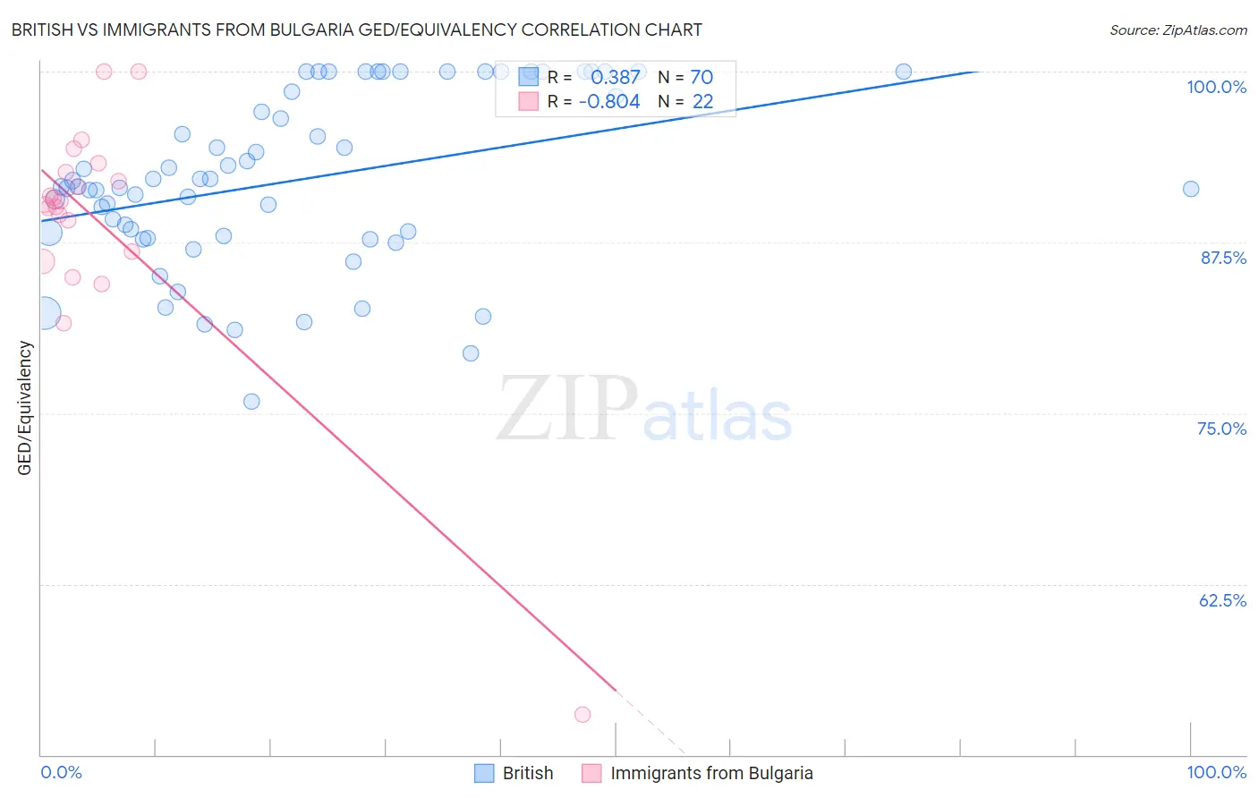 British vs Immigrants from Bulgaria GED/Equivalency