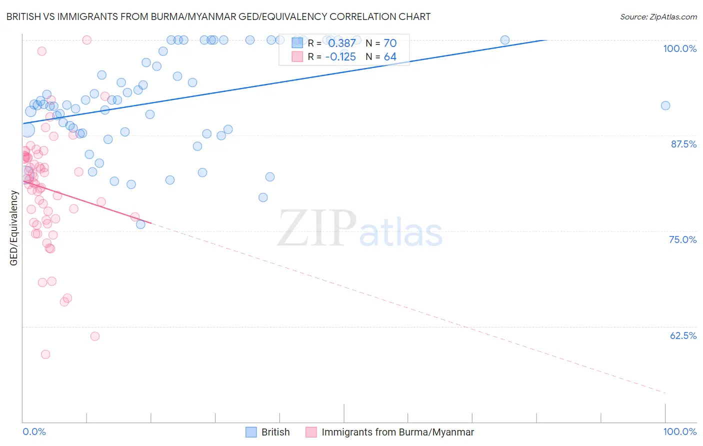 British vs Immigrants from Burma/Myanmar GED/Equivalency