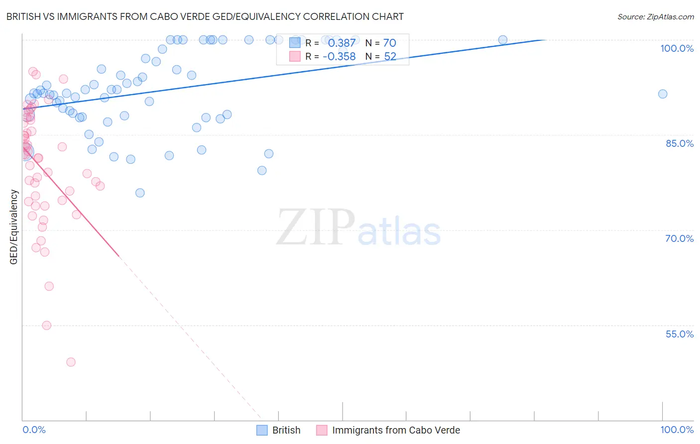 British vs Immigrants from Cabo Verde GED/Equivalency