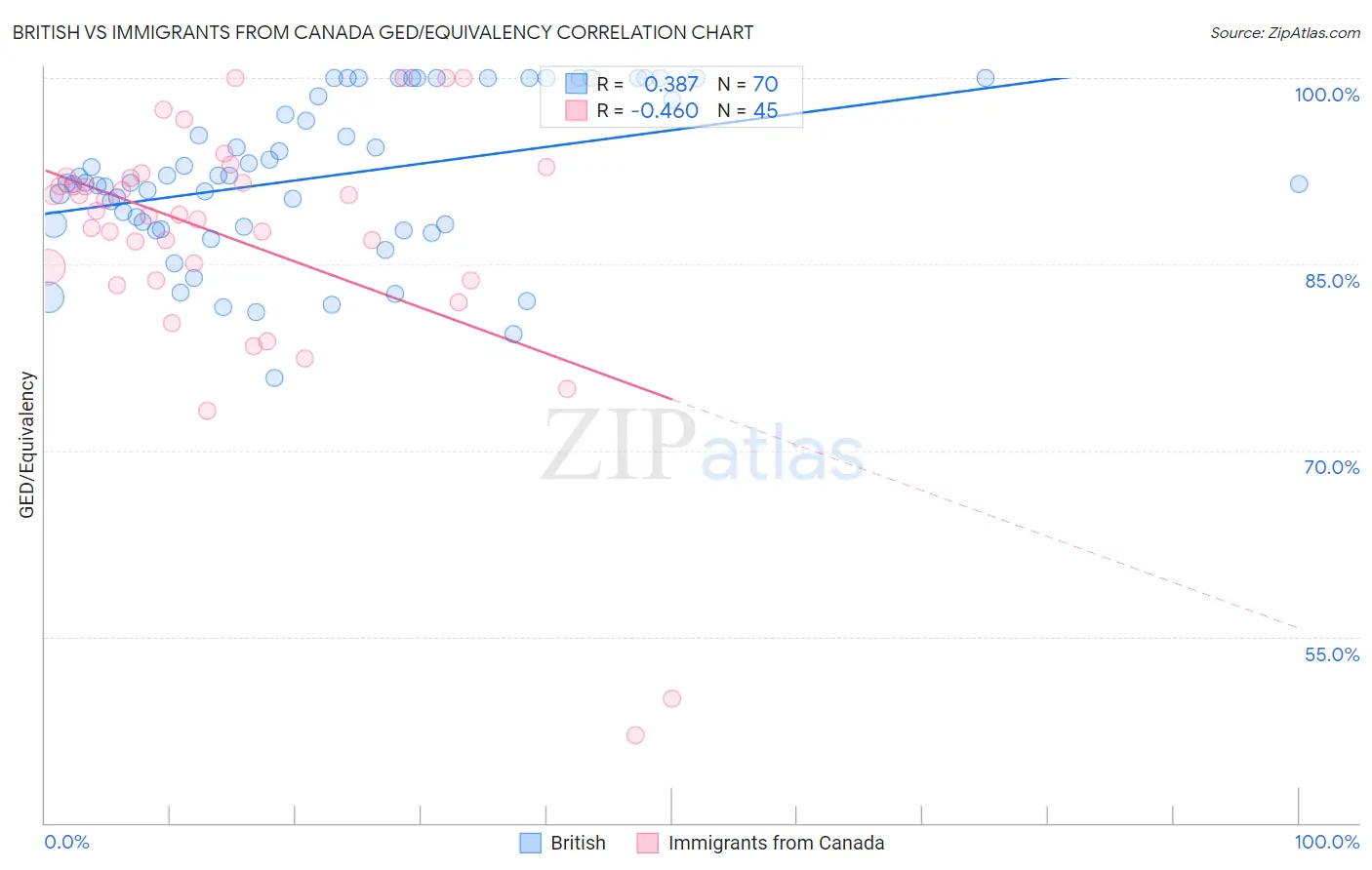 British vs Immigrants from Canada GED/Equivalency