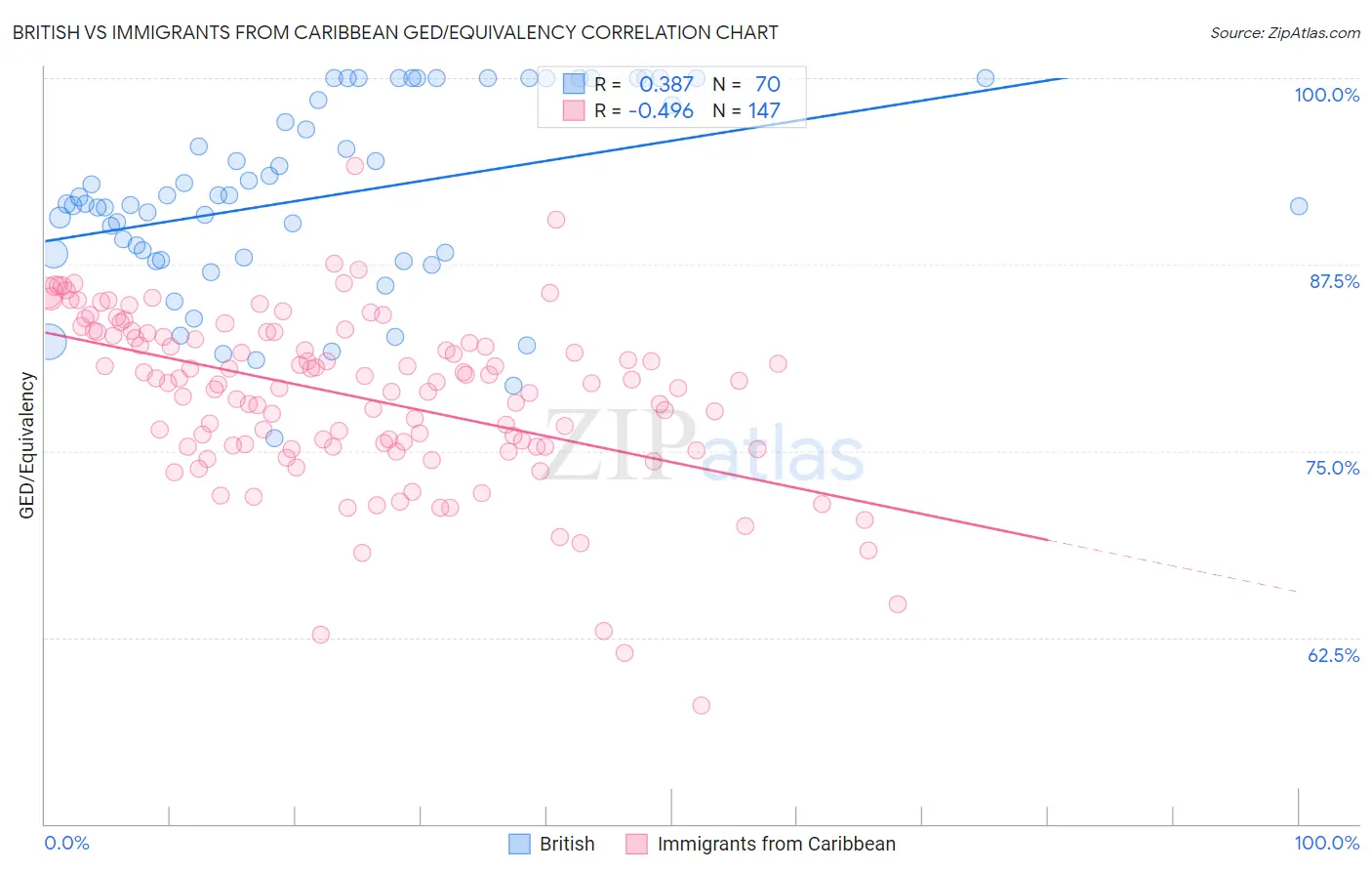 British vs Immigrants from Caribbean GED/Equivalency