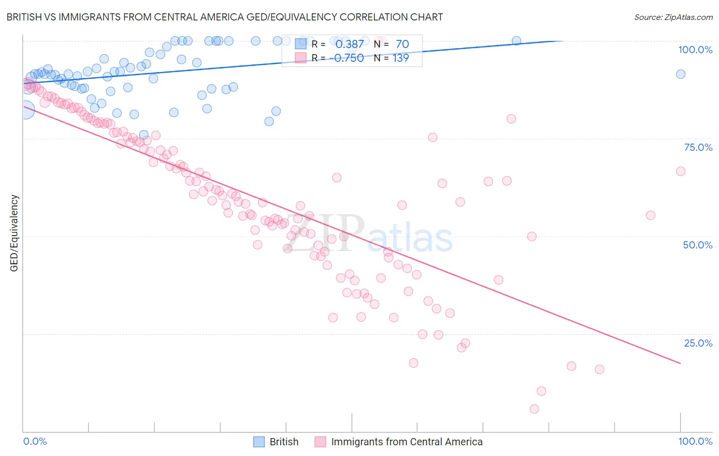 British vs Immigrants from Central America GED/Equivalency