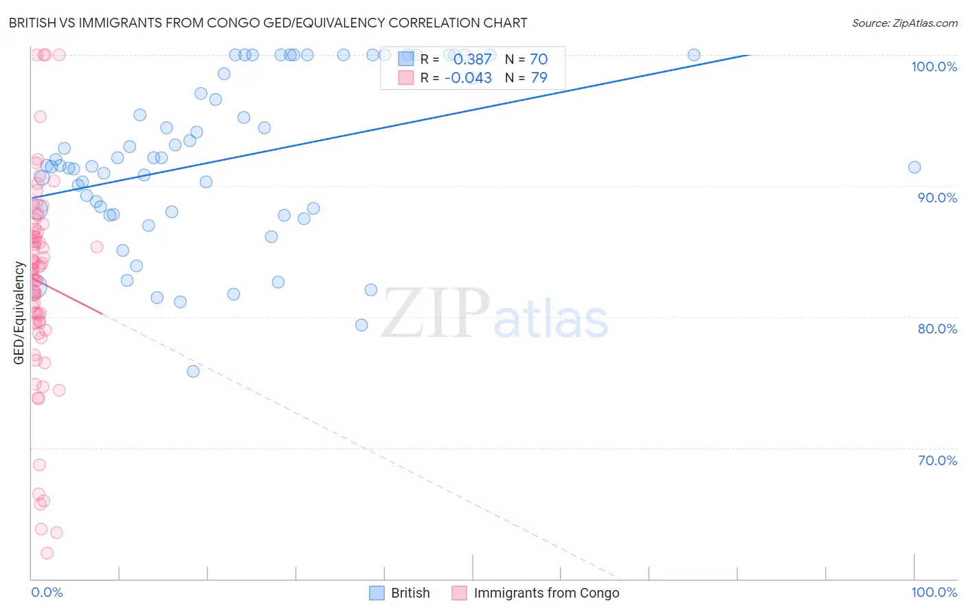 British vs Immigrants from Congo GED/Equivalency