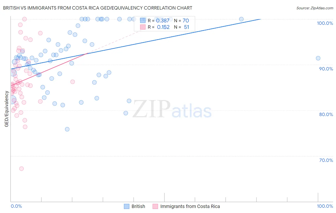 British vs Immigrants from Costa Rica GED/Equivalency