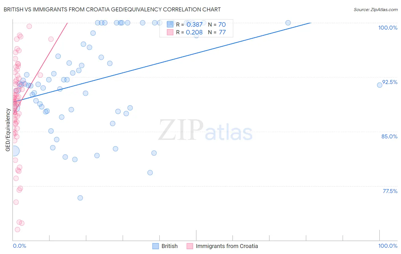 British vs Immigrants from Croatia GED/Equivalency