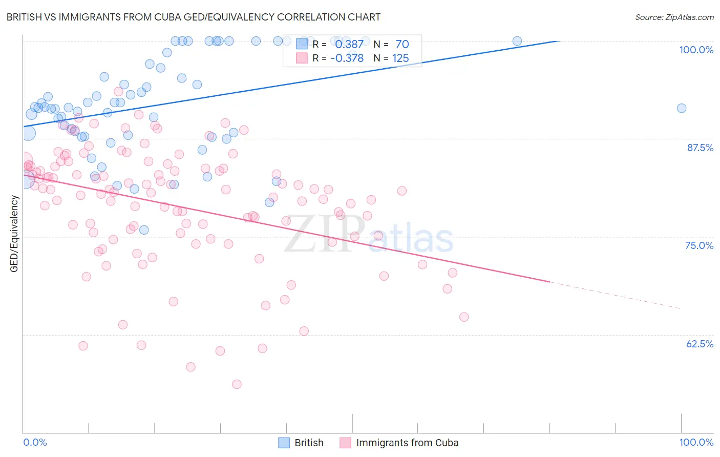 British vs Immigrants from Cuba GED/Equivalency