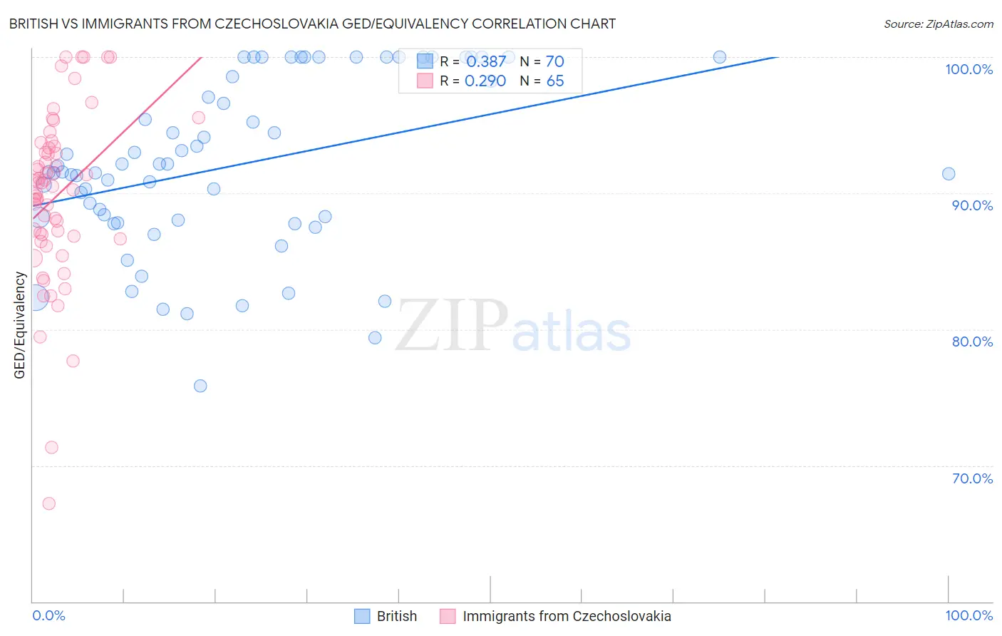 British vs Immigrants from Czechoslovakia GED/Equivalency
