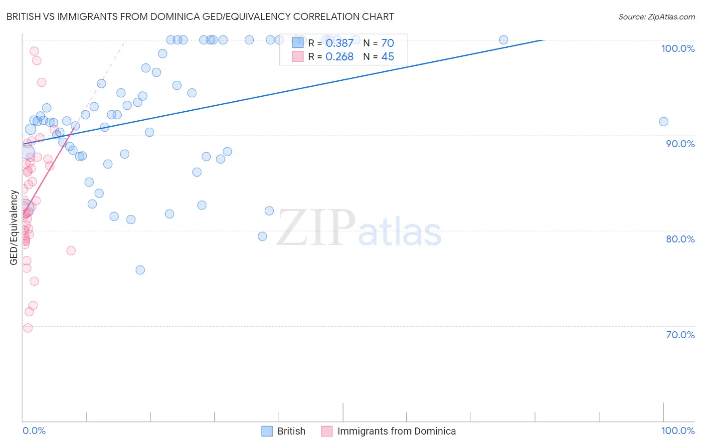 British vs Immigrants from Dominica GED/Equivalency