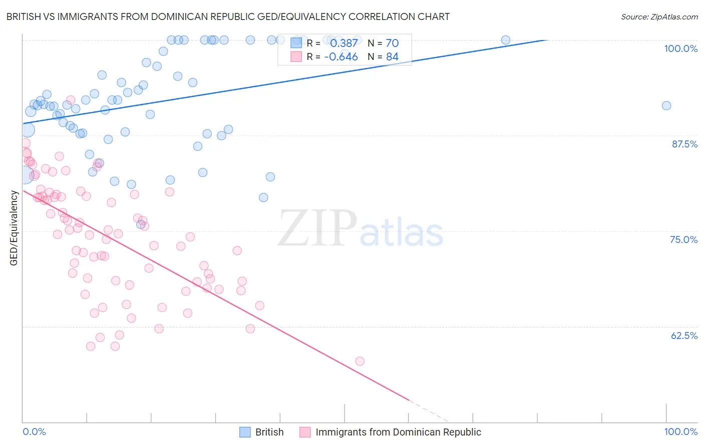 British vs Immigrants from Dominican Republic GED/Equivalency