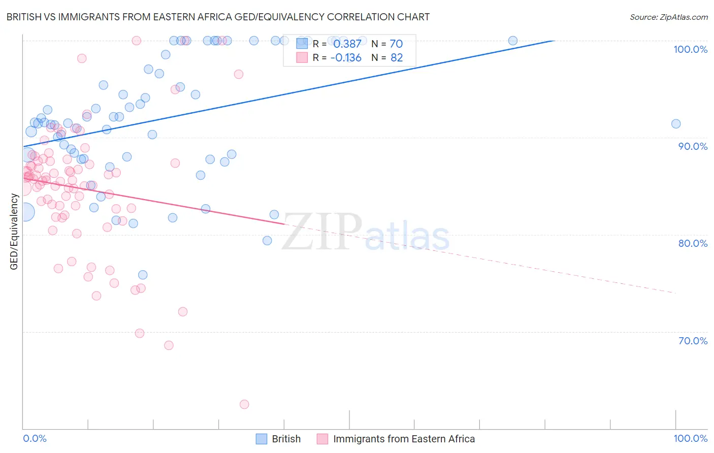 British vs Immigrants from Eastern Africa GED/Equivalency