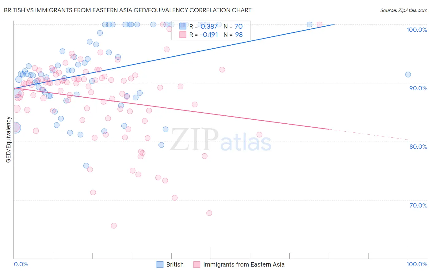 British vs Immigrants from Eastern Asia GED/Equivalency