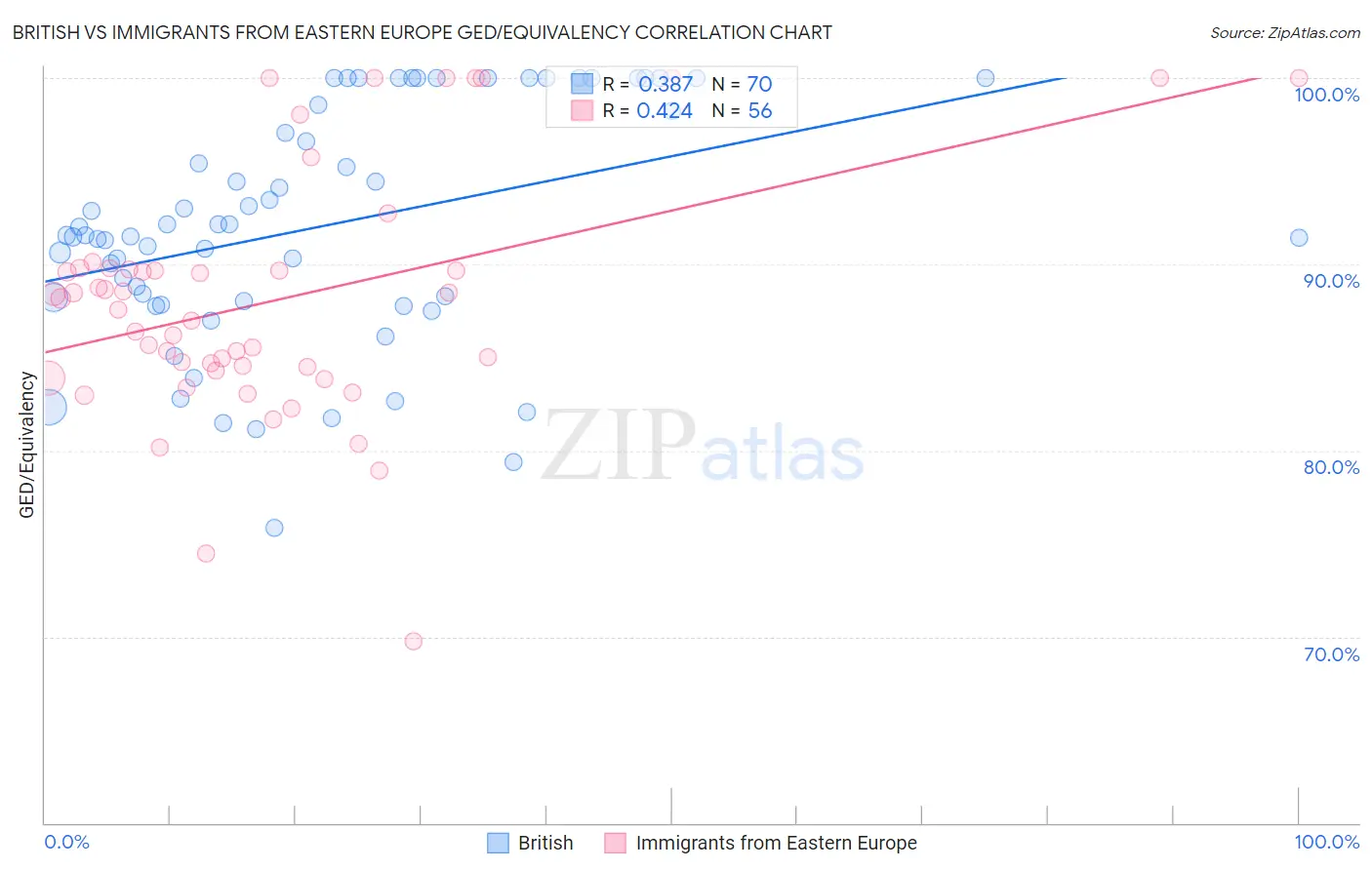 British vs Immigrants from Eastern Europe GED/Equivalency