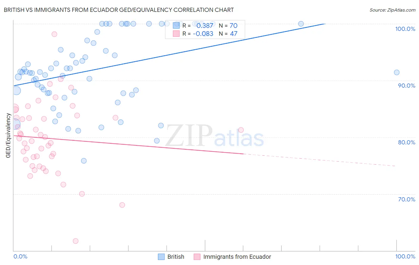 British vs Immigrants from Ecuador GED/Equivalency