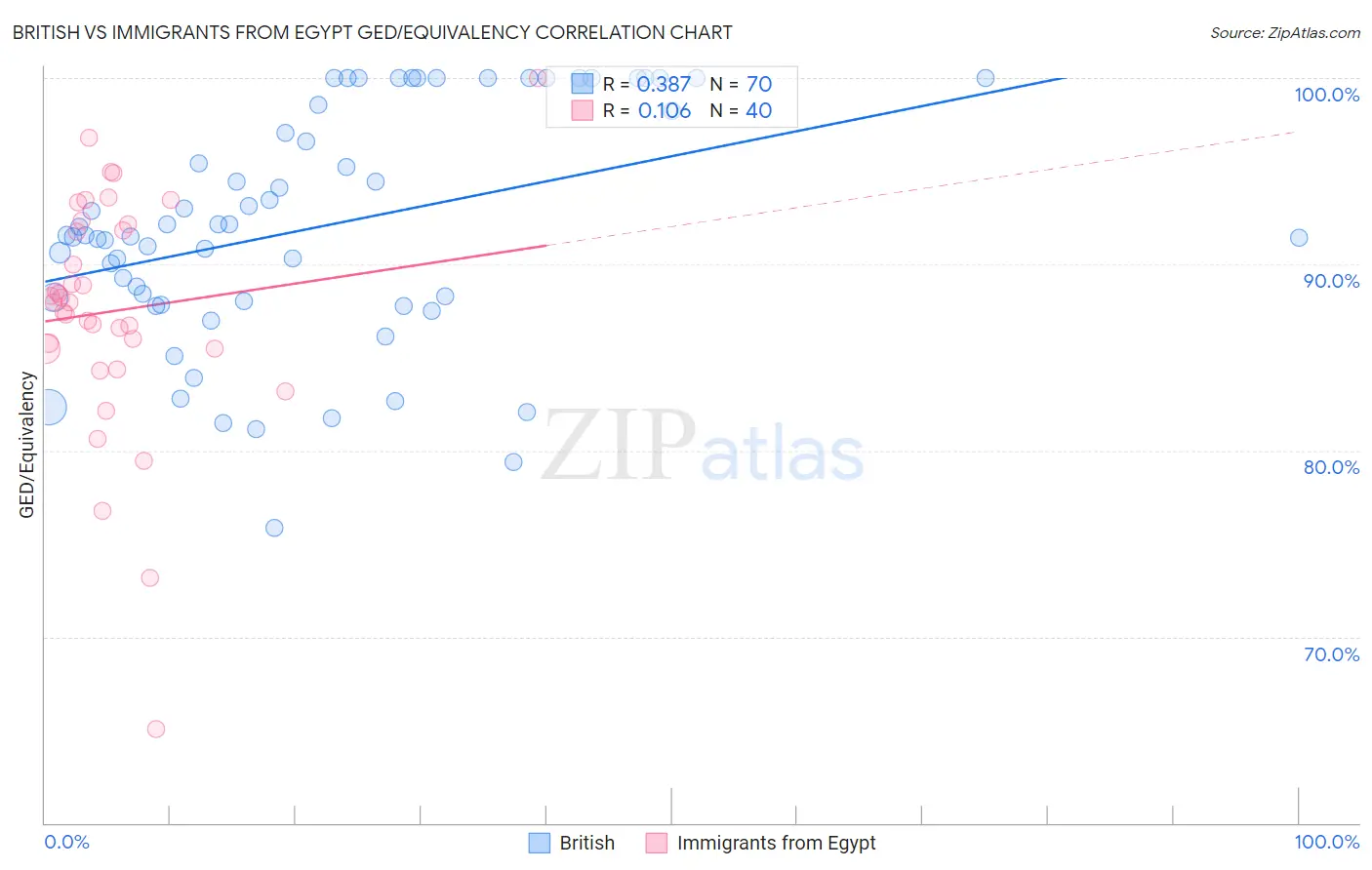 British vs Immigrants from Egypt GED/Equivalency