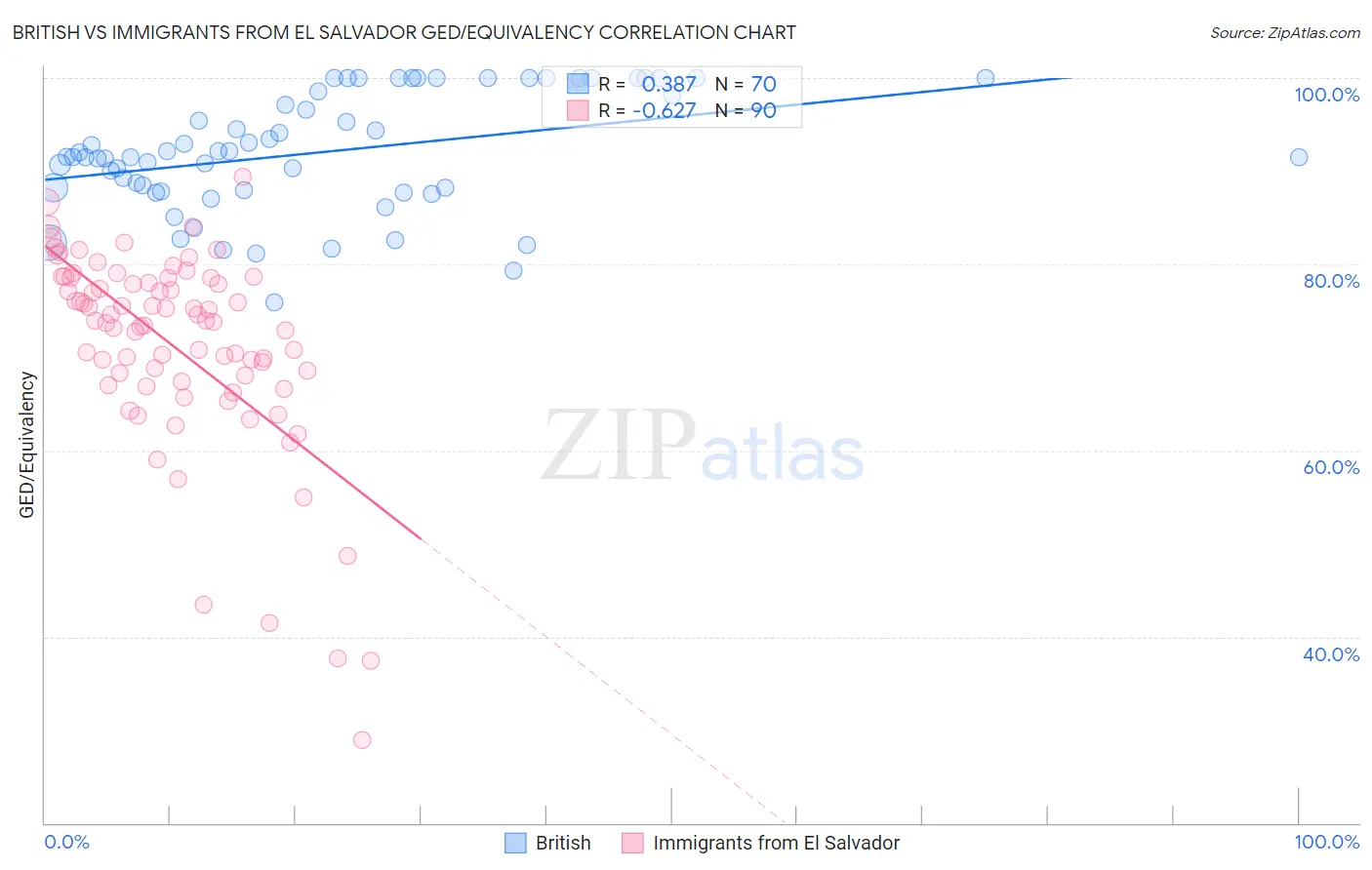 British vs Immigrants from El Salvador GED/Equivalency