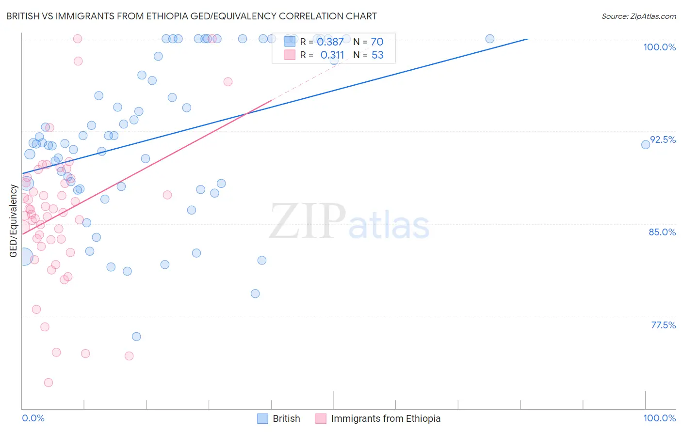 British vs Immigrants from Ethiopia GED/Equivalency