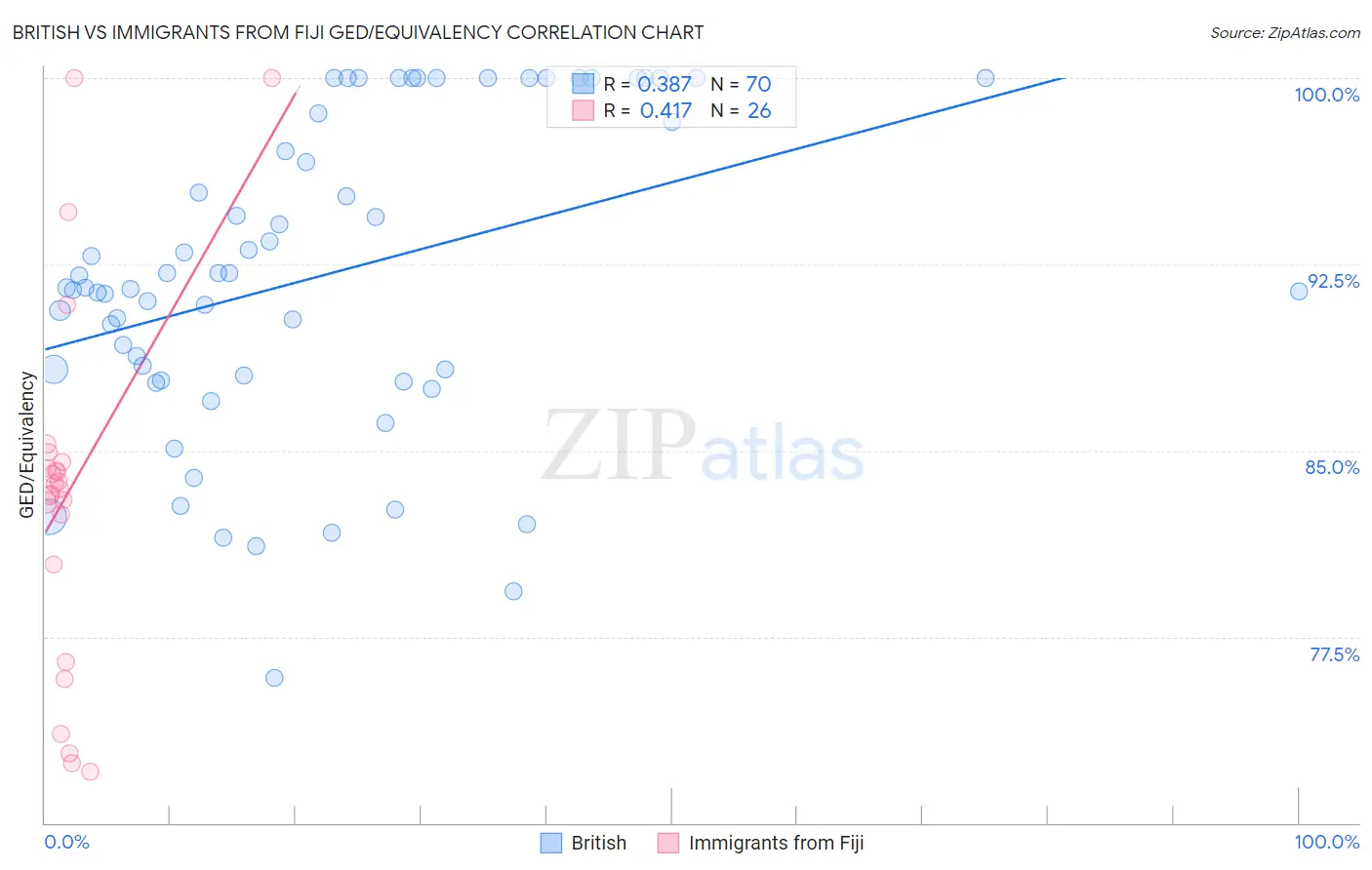 British vs Immigrants from Fiji GED/Equivalency