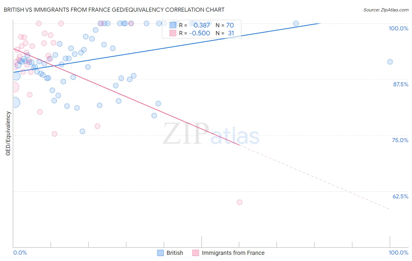 British vs Immigrants from France GED/Equivalency