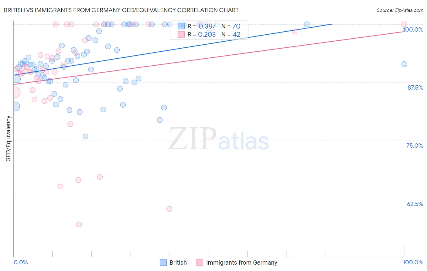British vs Immigrants from Germany GED/Equivalency